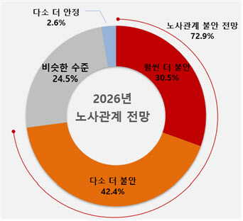 노란봉투법 시행 앞두고 기업 불안 확산…"내년 노사관계 더 악화"