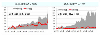 천스닥 시대 개막하나…증권가 “내년 1100선 돌파” 전망도