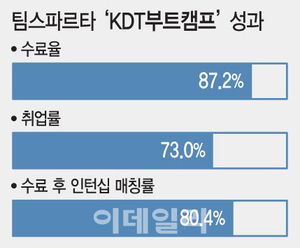 “국비로 AI 배워 취업까지” 팀스파르타 부트캠프, 취업률 73% 성과