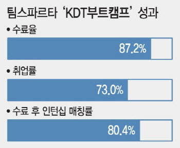 “국비로 AI 배워 취업까지” 팀스파르타 부트캠프, 취업률 73% 성과