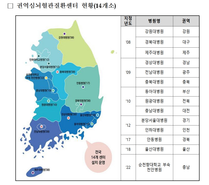 복지부, 지역심뇌혈관질환센터 4개소 신규 지정 공모