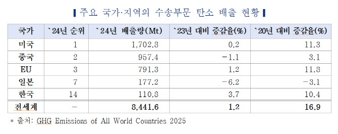 "전기차만으로는 부족"…정부 탄소감축 전략 다각화 필요