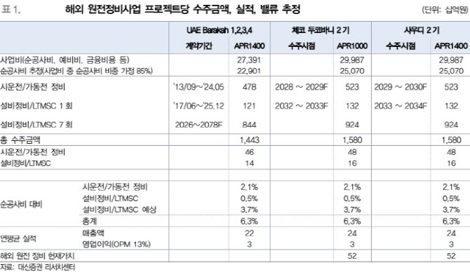 한전KPS, 해외 원전 정비 확대 성장 모멘텀-대신