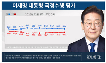李대통령 국정지지도 53.4%…민주 44.1% vs 국힘 37.2%