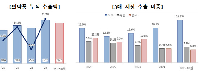 10월까지 의약품 수출액 13.2% 증가…첫 100억달러 눈앞