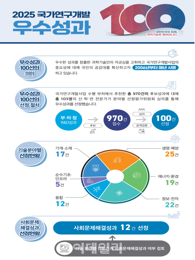 비만치료제 기전 발견 등 국가대표 R&D 우수성과 100개 선정