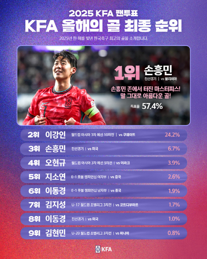 '손흥민 볼리비아전 환상 프리킥골' 2025 KFA 올해의 골 선정