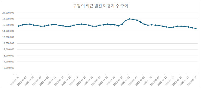 ‘쿠팡 사태’ 이후 첫 1400만명대…‘탈팡’ 우려는 여전