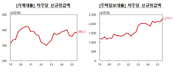 “집 한 채에 2.7억 빚더미”…주담대 늪에 빠진 30대