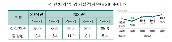 내년 벤처기업 경기, 회복 청신호…BSI 100 넘어서