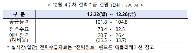 이번주 최대전력수요 80GW대…예비율 20% 이상 유지