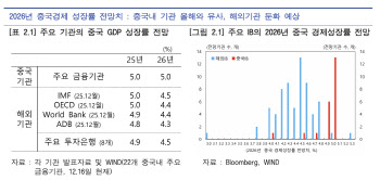 한은 “내년 중국 경제 성장률 4% 중반, 내수 확대 최우선”