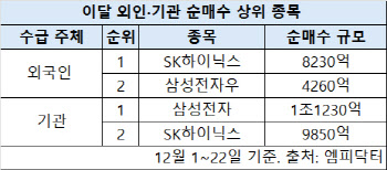 AI 거품론? 외국인은 계속 산다…삼전·닉스 베팅 여전