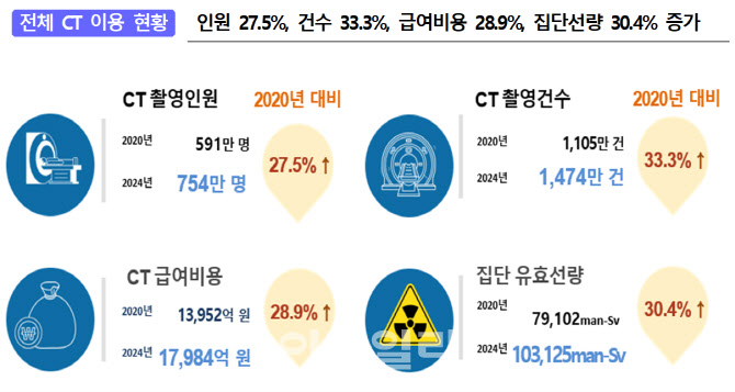 한국 CT 검사, OECD보다 약 2배↑…피폭량 ‘경고등’