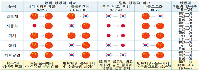 "중국, 韓·日 수출 경쟁력 추격…반도체 제외 대부분 앞서"