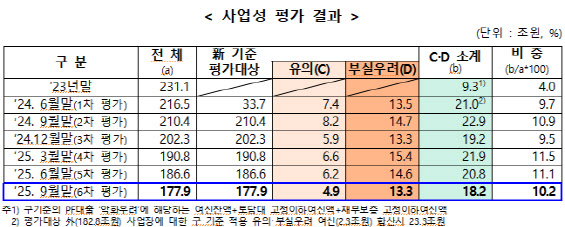 부동산 PF 위험노출액 178조로 감소…연체율 4.24%