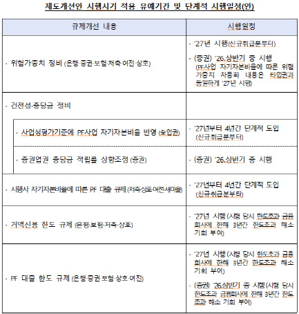 전 금융권에 부동산 PF 한도 규제…은행 신용공여 20% 이내로