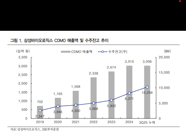 삼성바이오로직스, 美생산거점 구축…생물보안법 현실화 수혜 기대-IBK