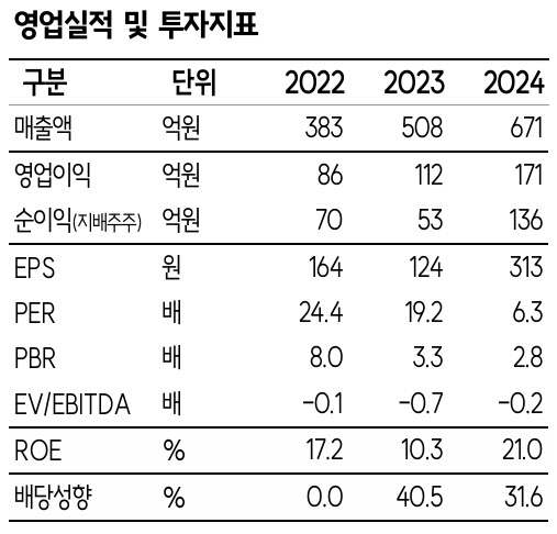 메쎄이상, 해외 사업 성과 등 주가 재평가 요인 충분-SK