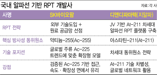 "글로벌 RPT 대세는 알파선" SK바이오팜 vs 디앤디파마텍