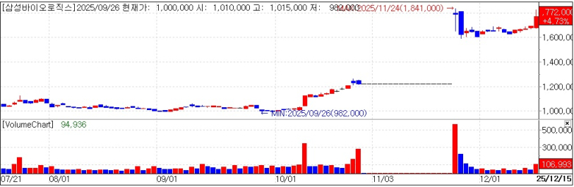 삼성바이오, 생물보안법 수혜 기대 5%↑…ADC 주목 계속 