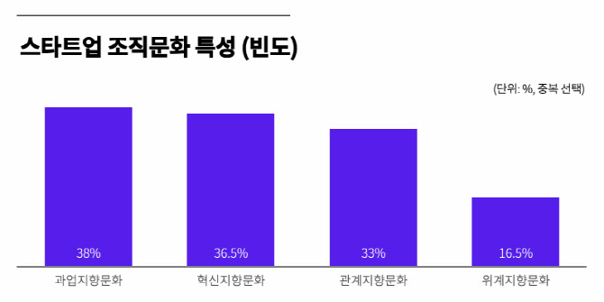 국내 스타트업 40% "위계 보다는 성과 우선"
