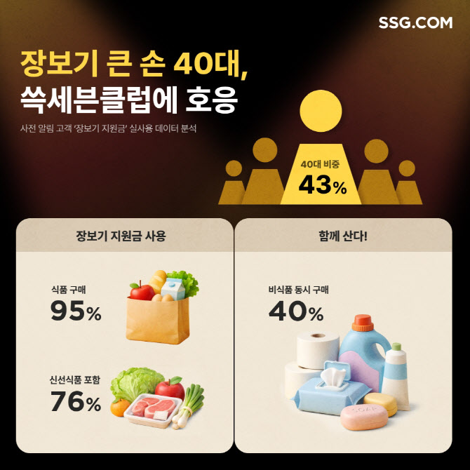 SSG닷컴 “‘쓱세븐클럽’ 사전신청 고객 40대가 43%”