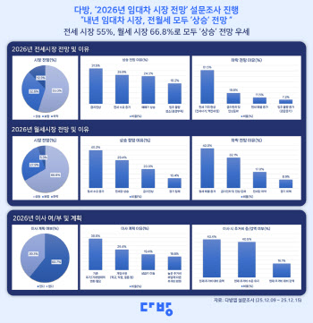 “월세도 전세도 다 오르겠죠”…내년이 두려운 세입자들