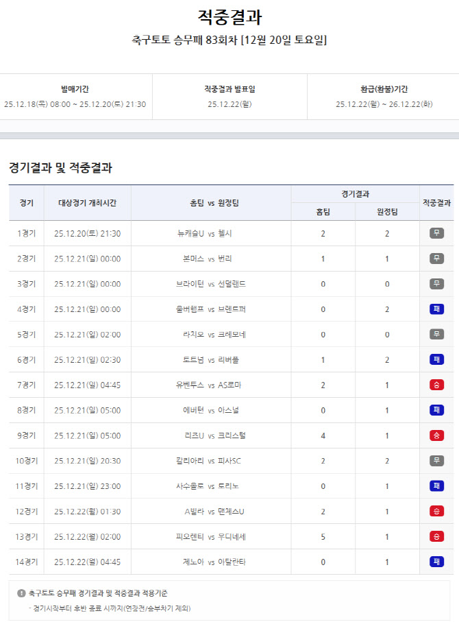 ‘6억 원대 1등 포함 2284건 적중’...축구토토 승무패 83회차 적중결과 발표
