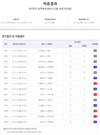 ‘6억 원대 1등 포함 2284건 적중’...축구토토 승무패 83회차 적중결과 발표