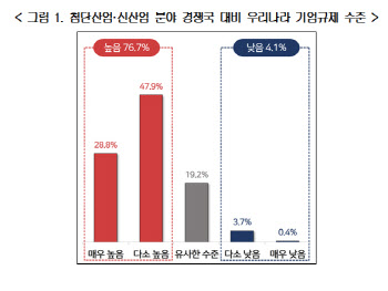 전문가들 "우리나라 첨단산업 규제 수준, 美ㆍ中ㆍ日 보다 높다"