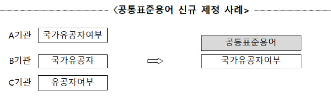 행안부, ‘공통표준용어’ 확대…AI 쓰기 좋은 공공데이터 만든다