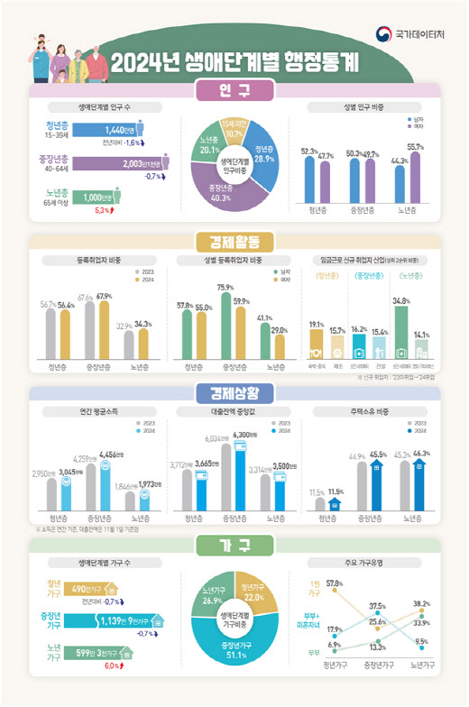 작년 청년층 연 소득 3000만원 첫 돌파…대출 규제에 빚↓