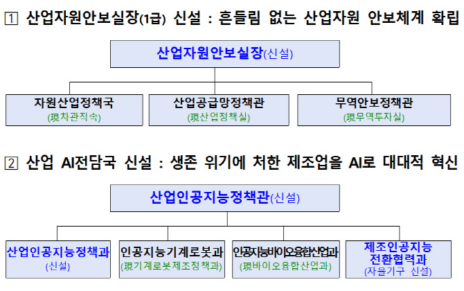 산업부, 경제안보 컨트롤타워 띄운다…AI전담 조직도 출범