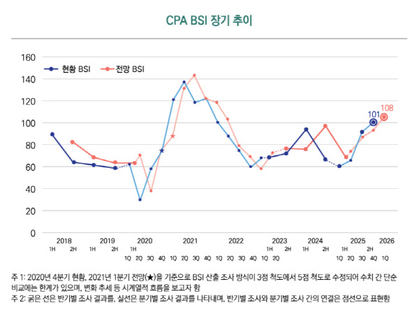 회계정책연구원 "4분기 현황 경기실사지수, 3분기 대비 소폭 상승"