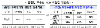 증권사 부동산 투자 옥죈다...NCR 규정 개정안 예고