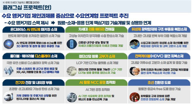 석화 사업재편에 호응…내년 1분기부터 대규모 R&D 추진한다