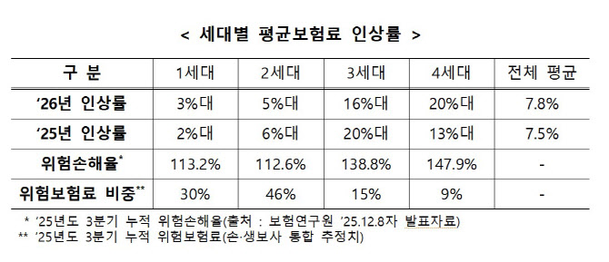 내년 실손보험료 평균 7.8%↑…치솟는 손해율로 4세대 20%대