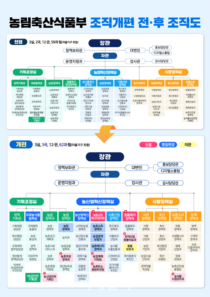 농식품부, 농어촌 기본소득·에너지 전환 부서 신설
