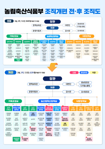 농식품부, 농어촌 기본소득·에너지 전환 부서 신설