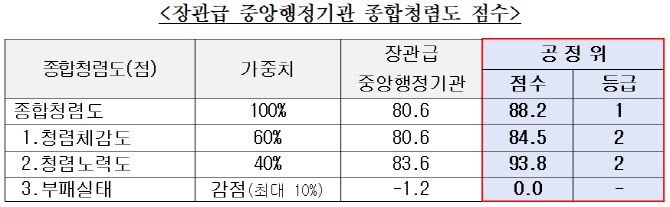 공정위, 종합청렴도 평가 ‘1등급’…장관급 중앙행정기관 중 유일