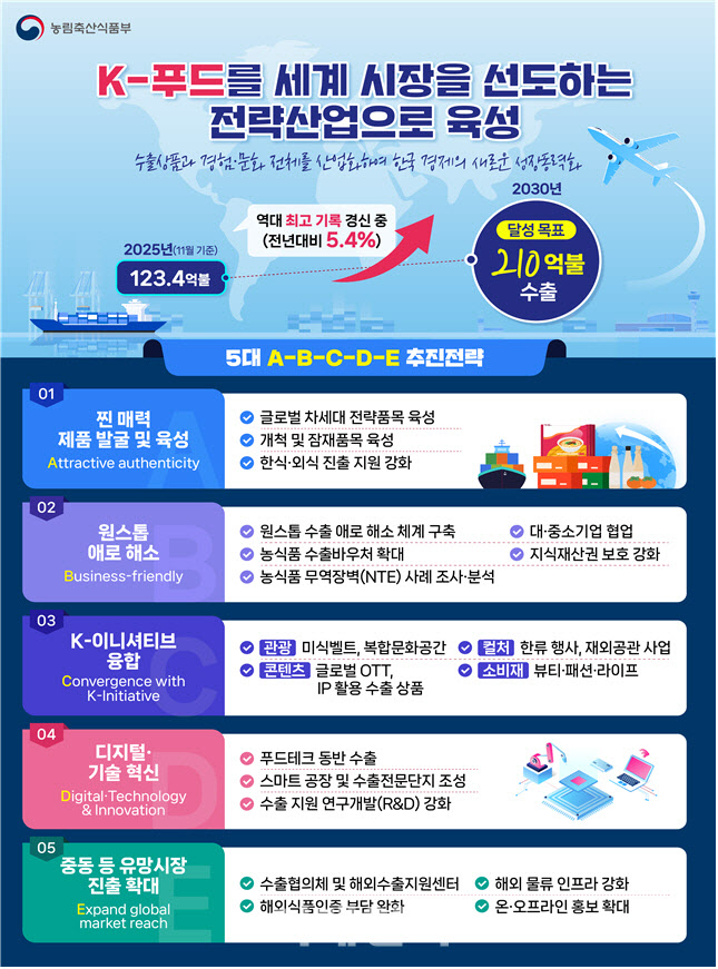 K푸드 수출 '32兆'시대 연다…범부처 '지원체계’ 가동