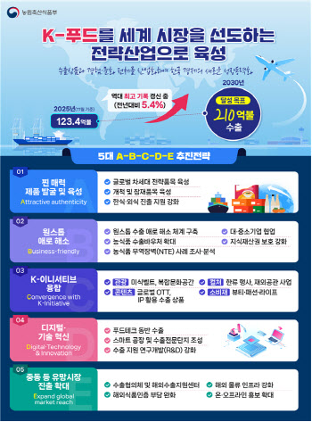 K푸드 수출 '32兆'시대 연다…범부처 '지원체계’ 가동