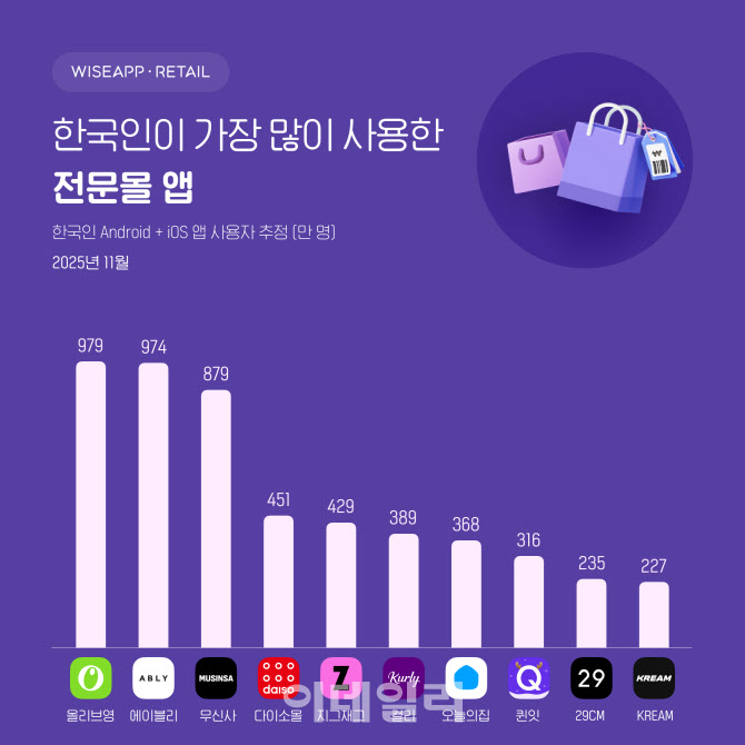 블프 할인 몰리자 ‘올다무’ 앱 이용자 역대 최대