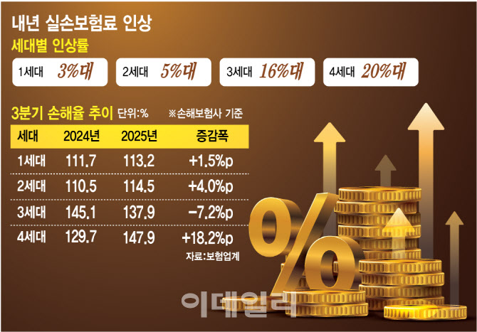 내년 실손보험료 7.8%↑…손해율 악화 속 인상폭 둔화
