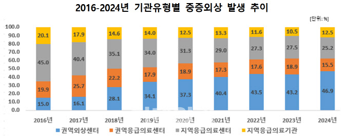 권역외상센터 담당 중증외상 환자 비율… 9년간 3배 증가