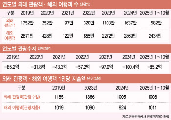 방한 외래객 1850만 '역대 최대'…관광수지 적자는 '제자리'