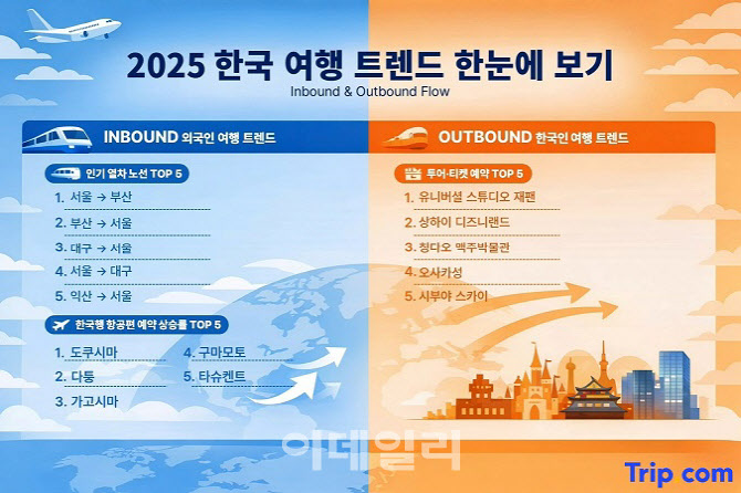 “도쿠시마·다퉁서도 한국행”…소도시발 한국행 항공 수요 급증