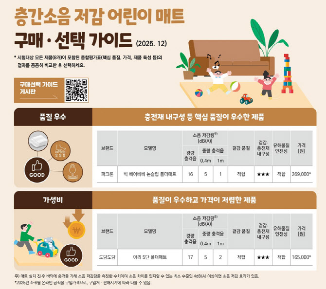 층간소음 저감 어린이 매트서 ‘유해물질’ 검출…“회수조치 권고”