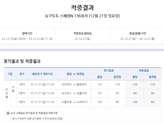 ‘100만 배 넘는 고배당 적중 발생’… 농구토토 스페셜N 136회차 적중결과 발표